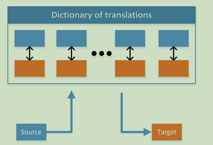 Example-based