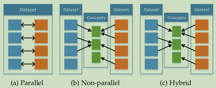 Types of data parallelism used in co-learning