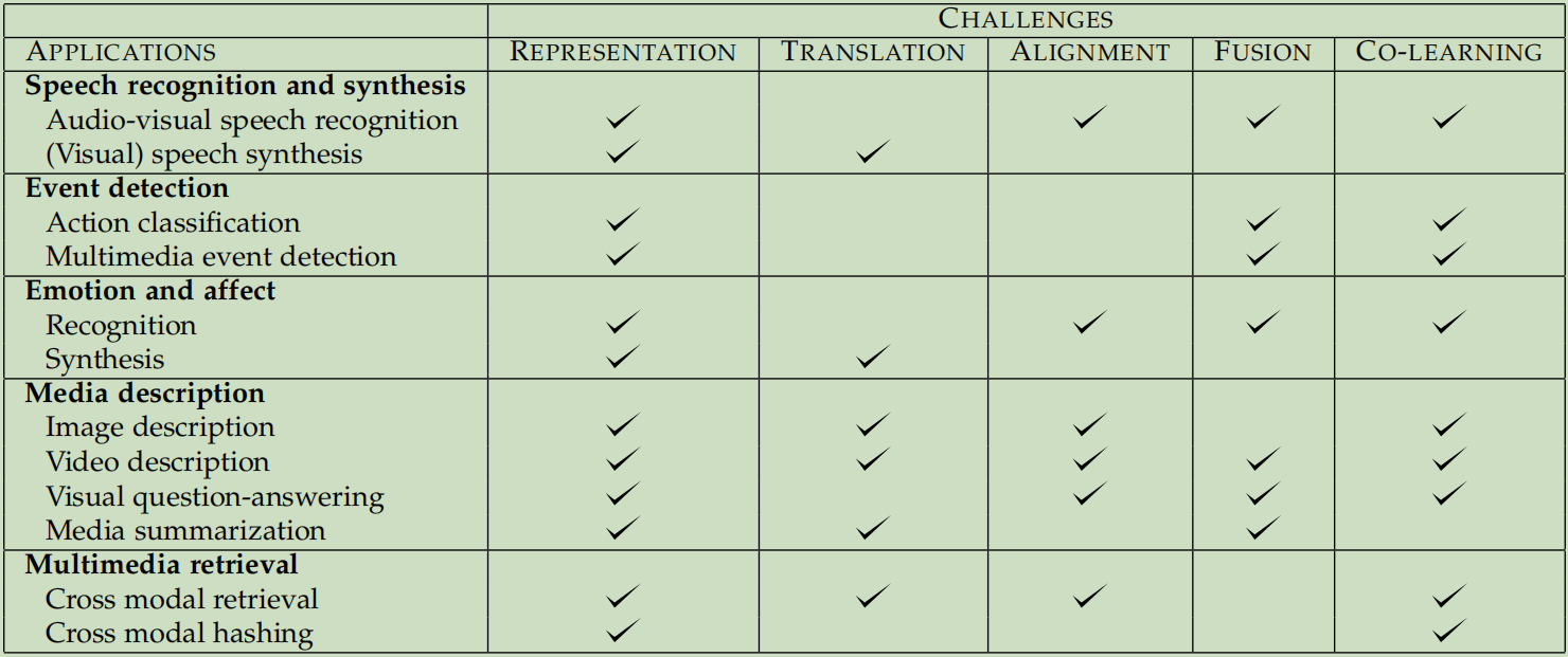 A summary of applications enabled by multimodal machine learning.