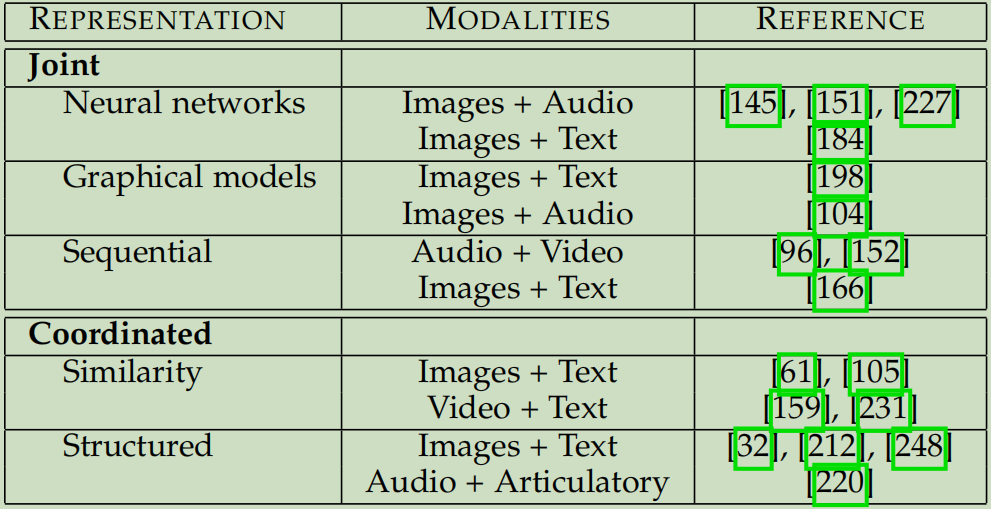 A summary of multimodal representation techniques.