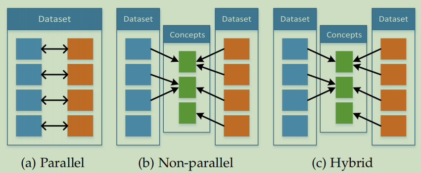  Types of data parallelism used in co-learning