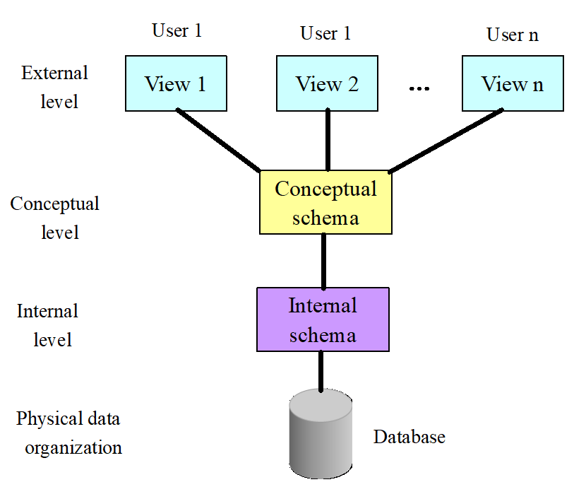 The Three-Level ANSI-SPARC Architecture